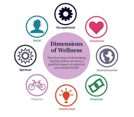 Mind, Body and Spirit: Dimension of Wellness